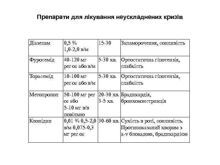 Препарати для лікування неускладнених кризів Діазепам 0, 5 % 1, 0 2, 0 в/м