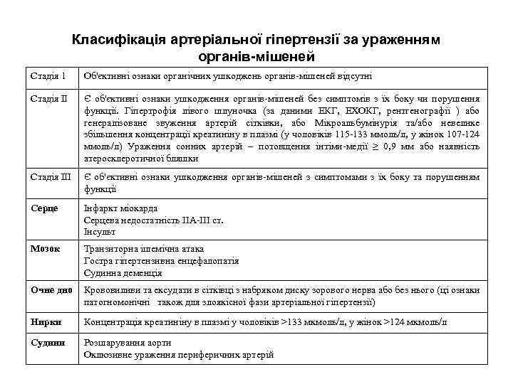 Класифікація артеріальної гіпертензії за ураженням органів-мішеней Стадія 1 Об'єктивні ознаки органічних ушкоджень органів мішеней