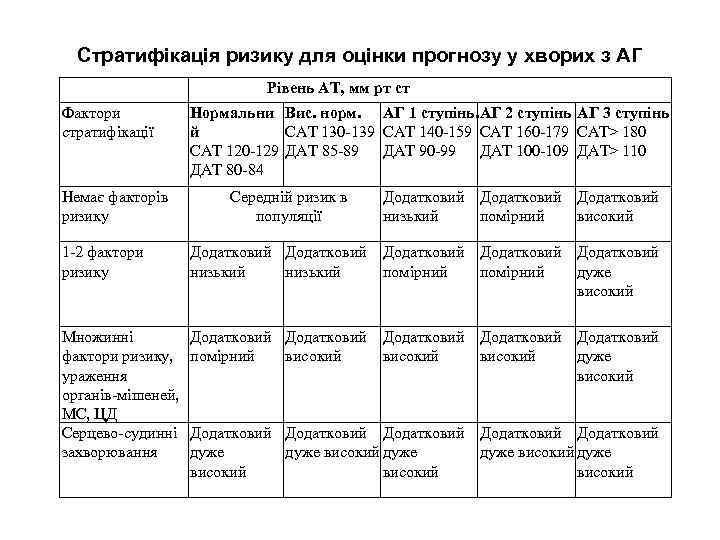 Стратифікація ризику для оцінки прогнозу у хворих з АГ Рівень АТ, мм рт ст