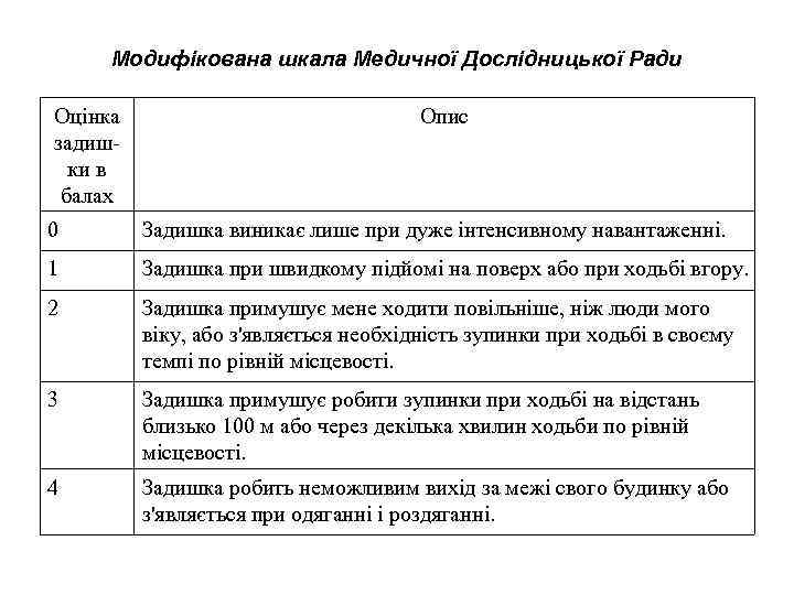 Модифікована шкала Медичної Дослідницької Ради Оцінка задишки в балах Опис 0 Задишка виникає лише