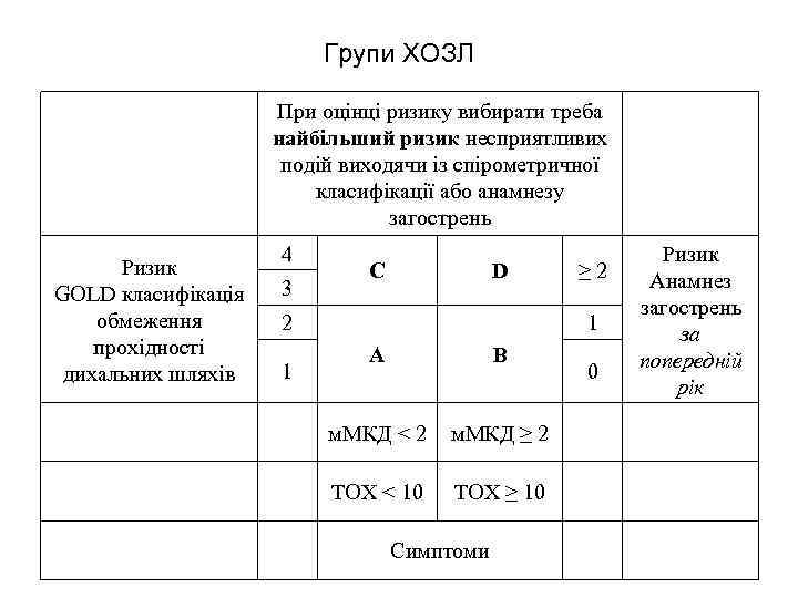 Групи ХОЗЛ При оцінці ризику вибирати треба найбільший ризик несприятливих подій виходячи із спірометричної