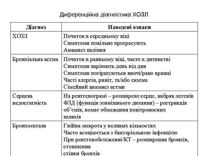 Диференційна діагностика ХОЗЛ Діагноз ХОЗЛ Наведені ознаки Початок в середньому віці Симптоми повільно прогресують