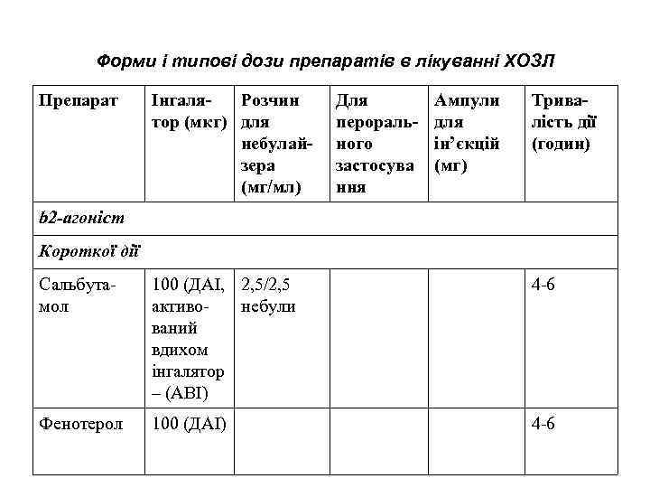 Форми і типові дози препаратів в лікуванні ХОЗЛ Препарат Інгаля. Розчин тор (мкг) для