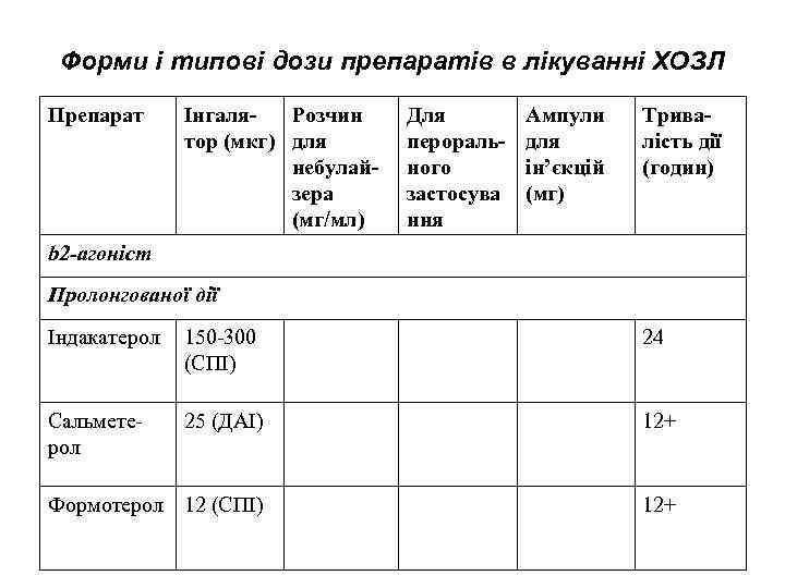 Форми і типові дози препаратів в лікуванні ХОЗЛ Препарат Інгаля. Розчин тор (мкг) для