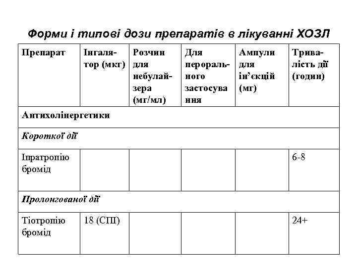 Форми і типові дози препаратів в лікуванні ХОЗЛ Препарат Інгаля. Розчин тор (мкг) для