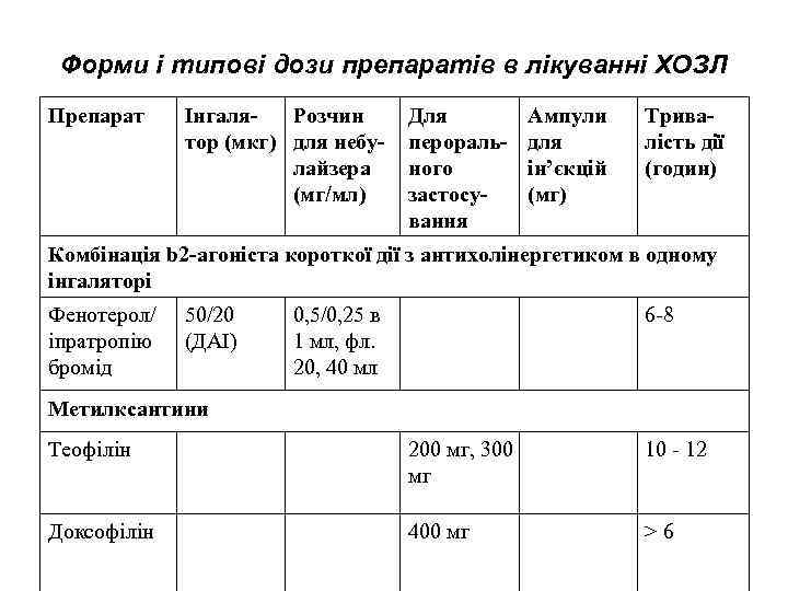 Форми і типові дози препаратів в лікуванні ХОЗЛ Препарат Інгаля. Розчин тор (мкг) для