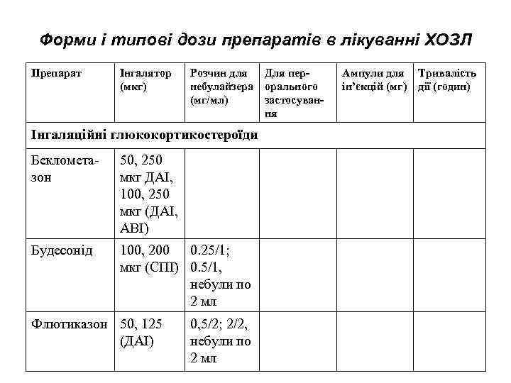 Форми і типові дози препаратів в лікуванні ХОЗЛ Препарат Інгалятор (мкг) Розчин для небулайзера