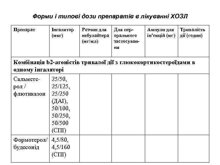 Форми і типові дози препаратів в лікуванні ХОЗЛ Препарат Інгалятор (мкг) Розчин для небулайзера