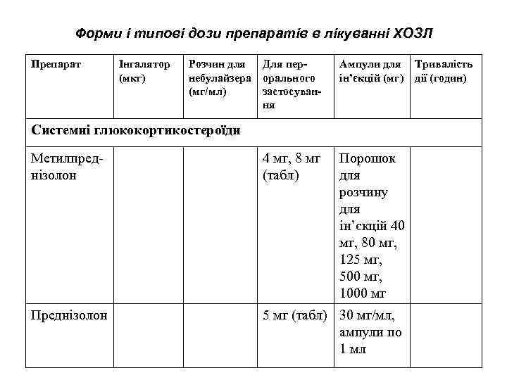 Форми і типові дози препаратів в лікуванні ХОЗЛ Препарат Інгалятор (мкг) Розчин для небулайзера