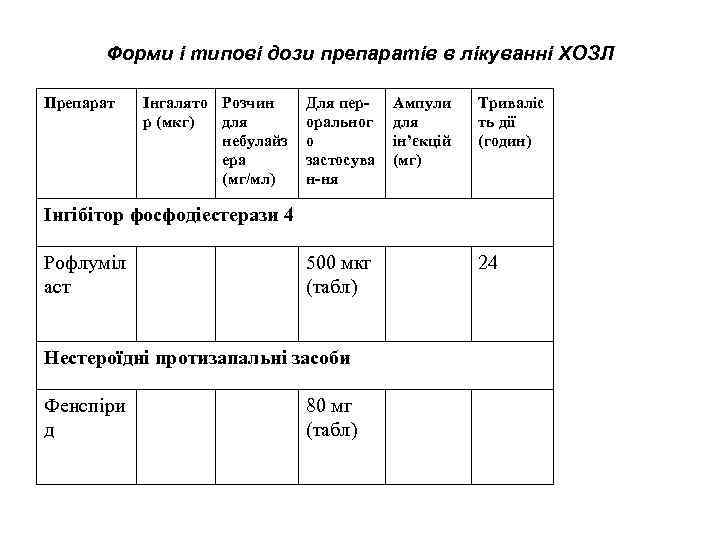 Форми і типові дози препаратів в лікуванні ХОЗЛ Препарат Інгалято Розчин р (мкг) для