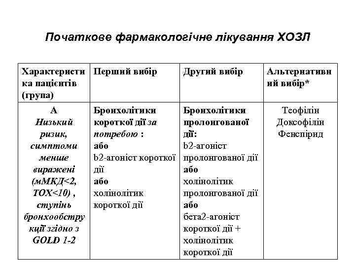 Початкове фармакологічне лікування ХОЗЛ Характеристи Перший вибір ка пацієнтів (група) Другий вибір А Низький