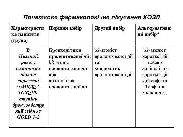 Початкове фармакологічне лікування ХОЗЛ Характеристи Перший вибір ка пацієнтів (група) Другий вибір В Низький