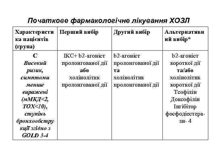 Початкове фармакологічне лікування ХОЗЛ Характеристи Перший вибір ка пацієнтів (група) Другий вибір Альтернативн ий