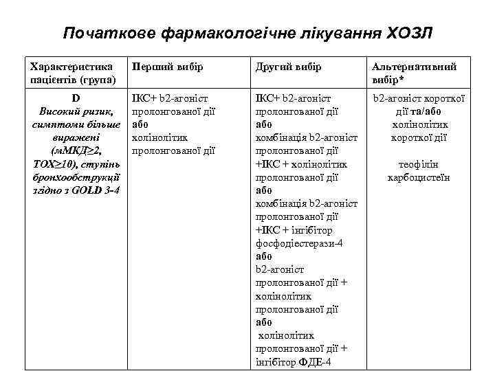 Початкове фармакологічне лікування ХОЗЛ Характеристика пацієнтів (група) Перший вибір Другий вибір Альтернативний вибір* D