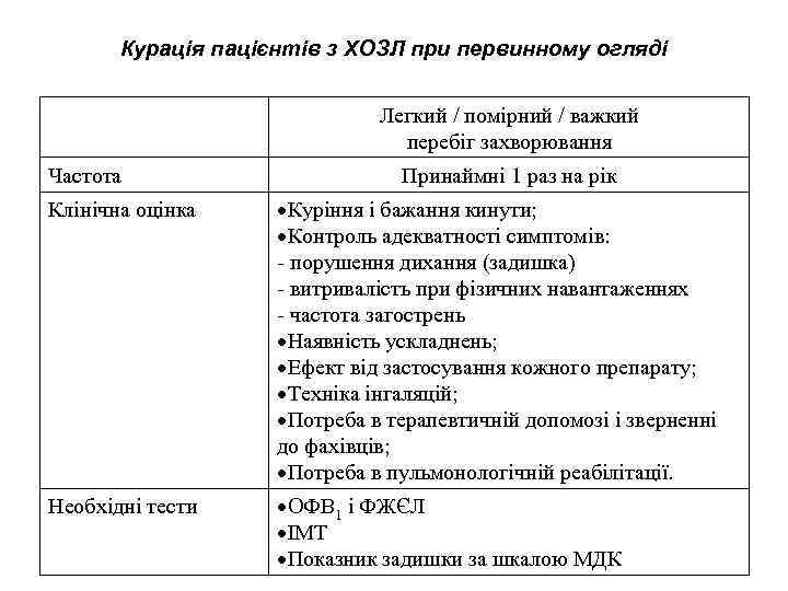 Курація пацієнтів з ХОЗЛ при первинному огляді Легкий / помірний / важкий перебіг захворювання