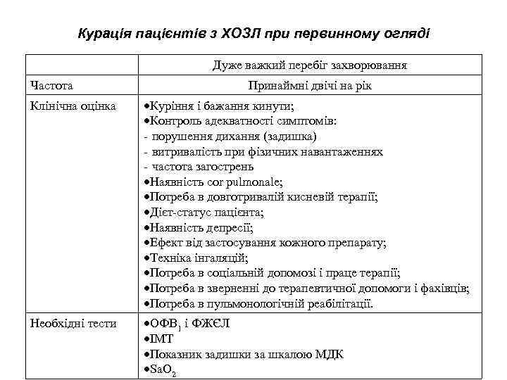 Курація пацієнтів з ХОЗЛ при первинному огляді Дуже важкий перебіг захворювання Частота Принаймні двічі