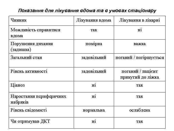 Показання для лікування вдома та в умовах стаціонару Чинник Лікування вдома Лікування в лікарні