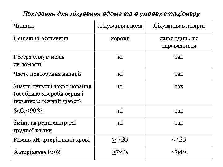 Показання для лікування вдома та в умовах стаціонару Чинник Лікування вдома Лікування в лікарні