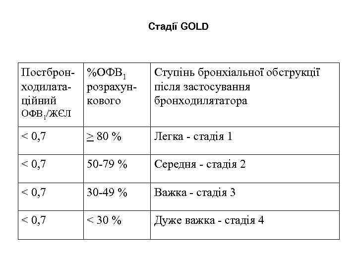 Стадії GOLD Постбронходилатаційний %ОФВ 1 розрахункового Ступінь бронхіальної обструкції після застосування бронходилятатора < 0,