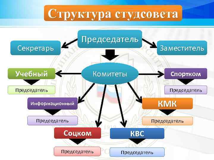 Структура студсовета Председатель Секретарь Учебный Заместитель Комитеты Спортком Председатель Информационный КМК Председатель Соцком КВС