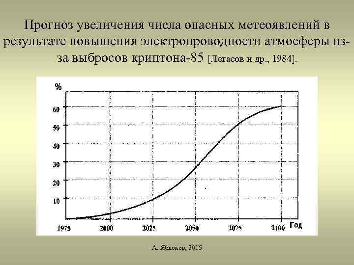 Прогноз увеличения числа опасных метеоявлений в результате повышения электропроводности атмосферы изза выбросов криптона-85 [Легасов