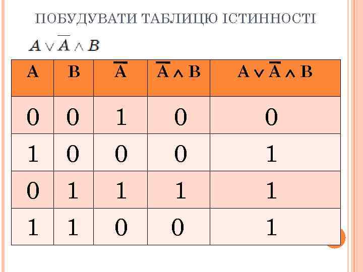 ПОБУДУВАТИ ТАБЛИЦЮ ІСТИННОСТІ А В А А В 0 0 1 0 0 0