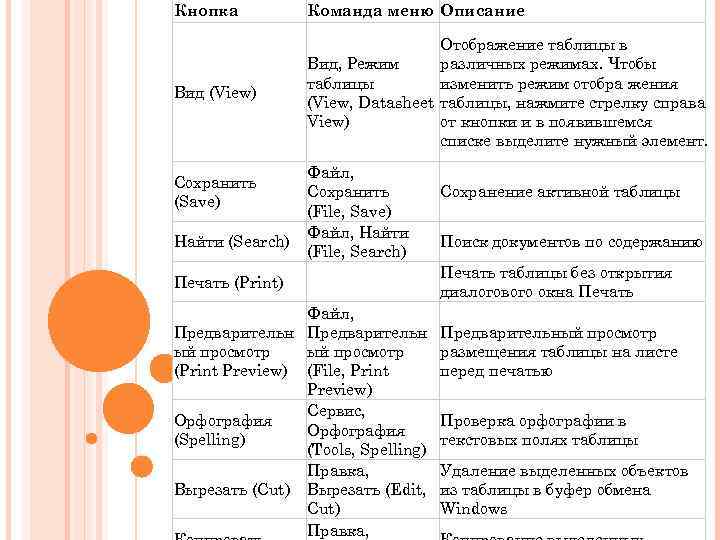 Кнопка Команда меню Описание Вид (View) Отображение таблицы в различных режимах. Чтобы Вид, Режим