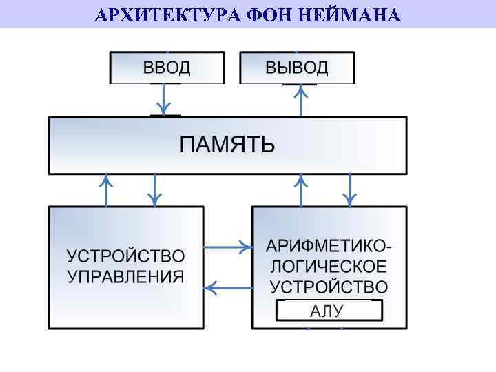 По заданному утверждению определи соответствующий принцип фон неймана компьютер не различает что