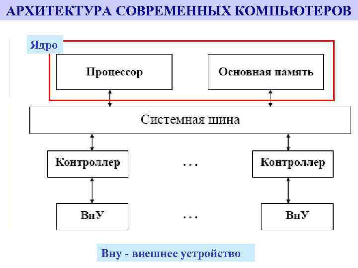 Принцип архитектуры компьютера. Структура и архитектура современного компьютера.. Архитектура современного ПК схема. Архитектура современных ЭВМ. 1. Архитектура современных компьютеров..