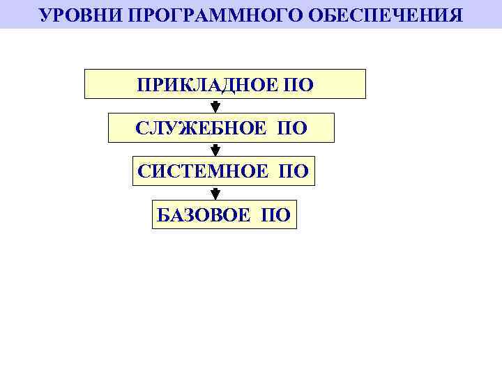 Уровни программного обеспечения