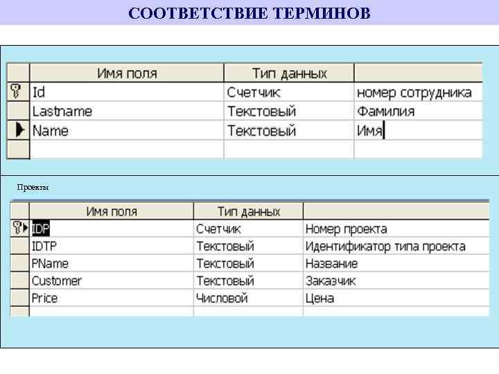 СООТВЕТСТВИЕ ТЕРМИНОВ Реляционная модель Проекты Таблица 