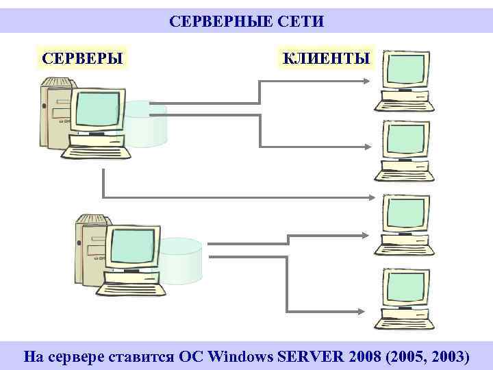 СЕРВЕРНЫЕ СЕТИ СЕРВЕРЫ КЛИЕНТЫ На сервере ставится ОС Windows SERVER 2008 (2005, 2003) 