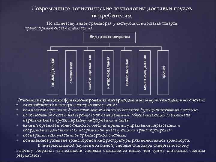 Технологии логистики. Современные логистические технологии. Современные технологии доставки грузов потребителям. Пять основных функциональных областей логистики. Виды логистических технологий.