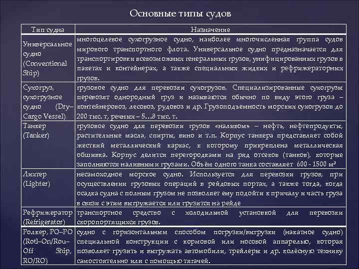 Основные типы судов Тип судна Универсальное судно (Conventional Ship) Сухогруз, сухогрузное судно (Dry– Cargo