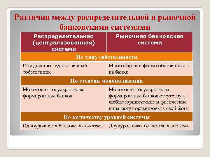 Сложный план позволяющий раскрыть по существу тему банки и банковская система план