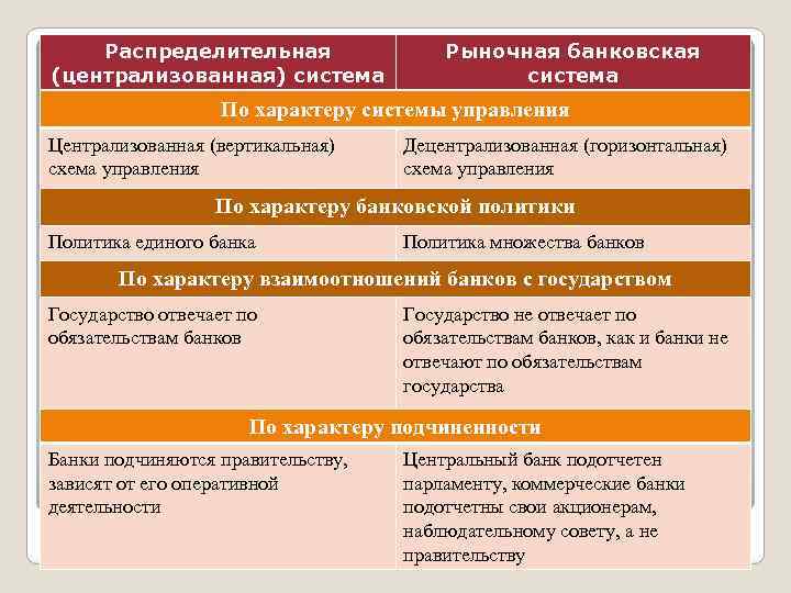 Распределительная (централизованная) система Рыночная банковская система По характеру системы управления Централизованная (вертикальная) схема управления