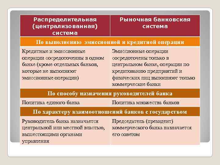 Банковская система в рыночной экономике состоит из. Распределительная Централизованная банковская система. Распределительная и рыночная банковская система. Рыночная и Централизованная банковская система.