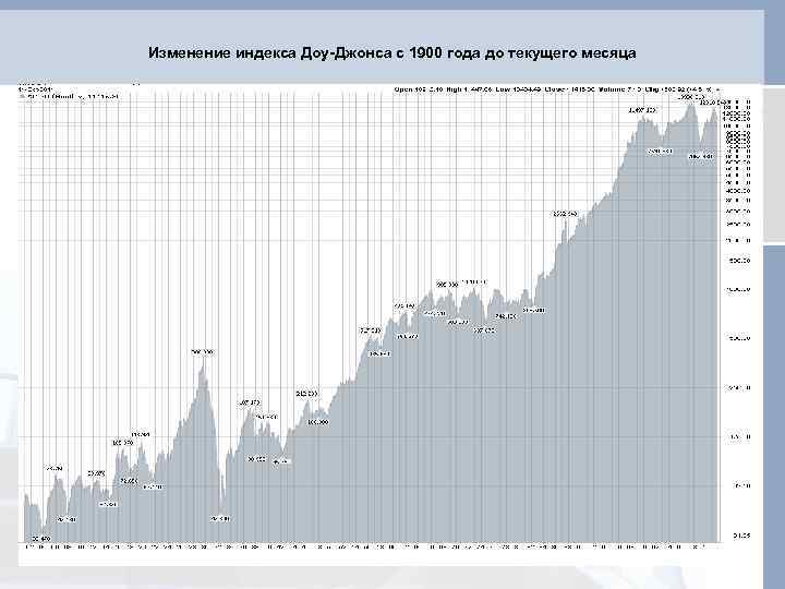 Изменение индекса Доу-Джонса с 1900 года до текущего месяца 
