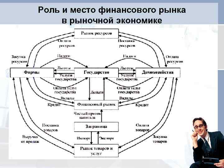 Роль рынка в экономике