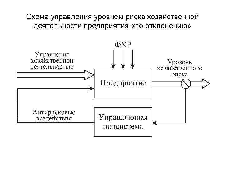 Схема управления уровнем риска хозяйственной деятельности предприятия «по отклонению» 