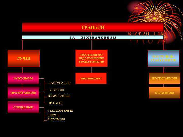 ГРАНАТИ ЗА ПРИЗНАЧЕННЯМ РУЧНІ ПОСТРІЛИ ДО ПІДСТВОЛЬНИХ ГРАНАТОМЕТІВ ОСКОЛКОВІ ПРОТИПІХОТНІ ПОСТРІЛИ ДО ГРАНАТОМЕТІВ ПРОТИТАНКОВІ