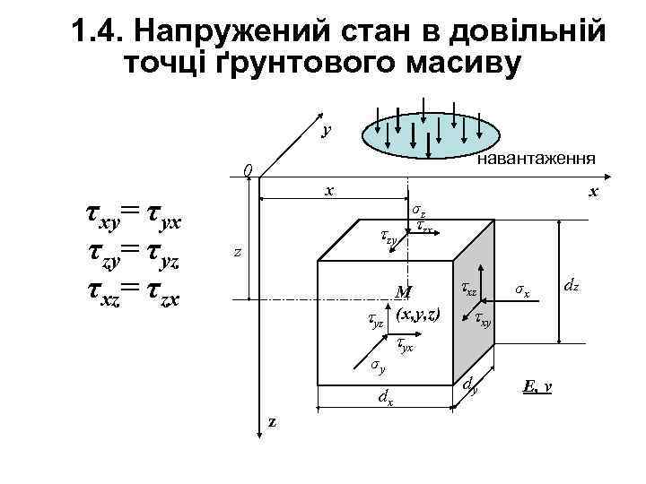 1. 4. Напружений стан в довільній точці ґрунтового масиву y навантаження 0 τxy= τyx