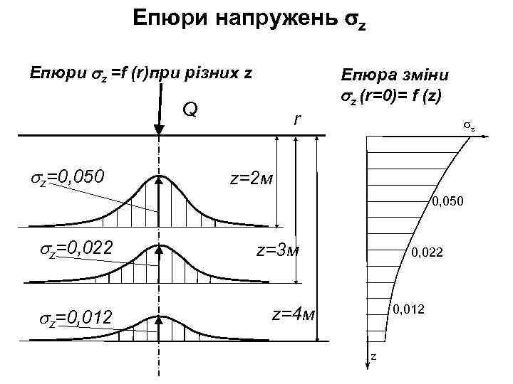 Епюри напружень z Епюри z =f (r)при різних z Епюра зміни z (r=0)= f