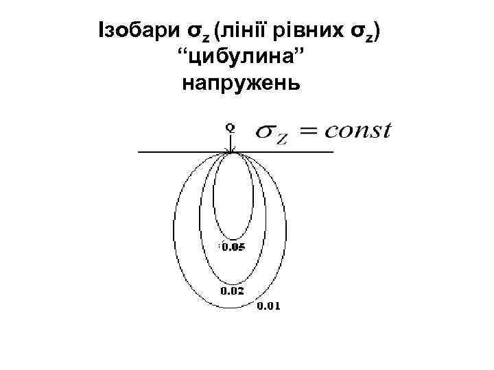 Ізобари σz (лінії рівних σz) “цибулина” напружень 