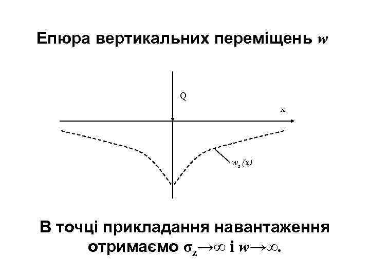 Епюра вертикальних переміщень w Q x wz (x) В точці прикладання навантаження отримаємо σz→∞