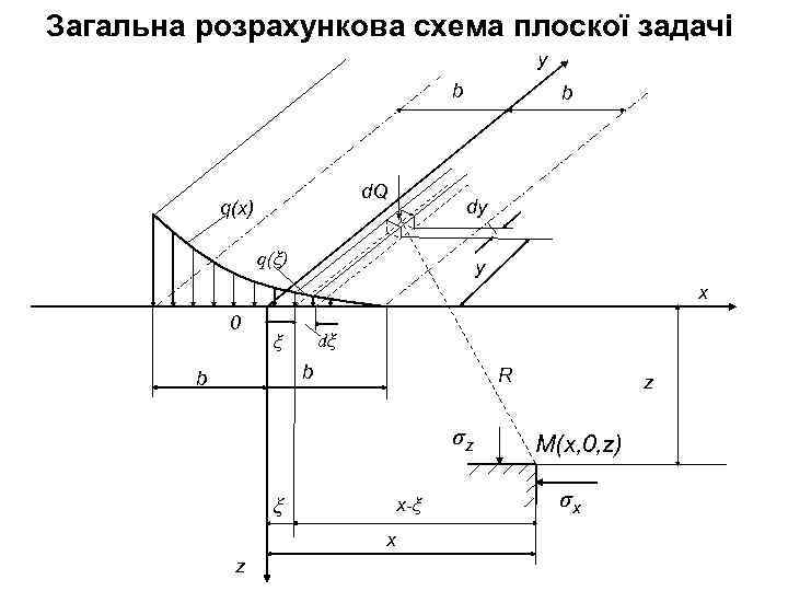 Загальна розрахункова схема плоскої задачі y b d. Q q(x) b dy q(ξ) y