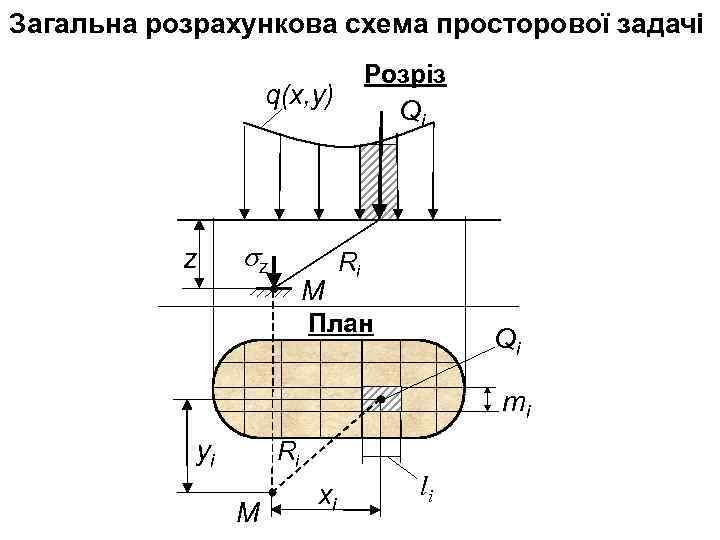 Загальна розрахункова схема просторової задачі Розріз q(x, y) z z M Qі Ri План