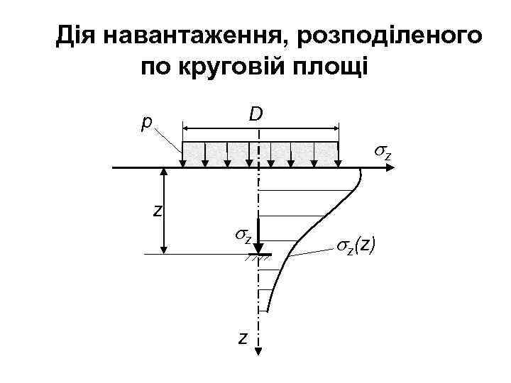 Дія навантаження, розподіленого по круговій площі D p z z z(z) 