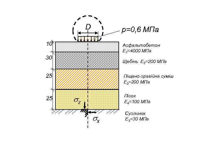 D р=0, 6 МПа 10 Асфальтобетон Е 1=4000 МПа 30 Щебінь Е 2=200 МПа
