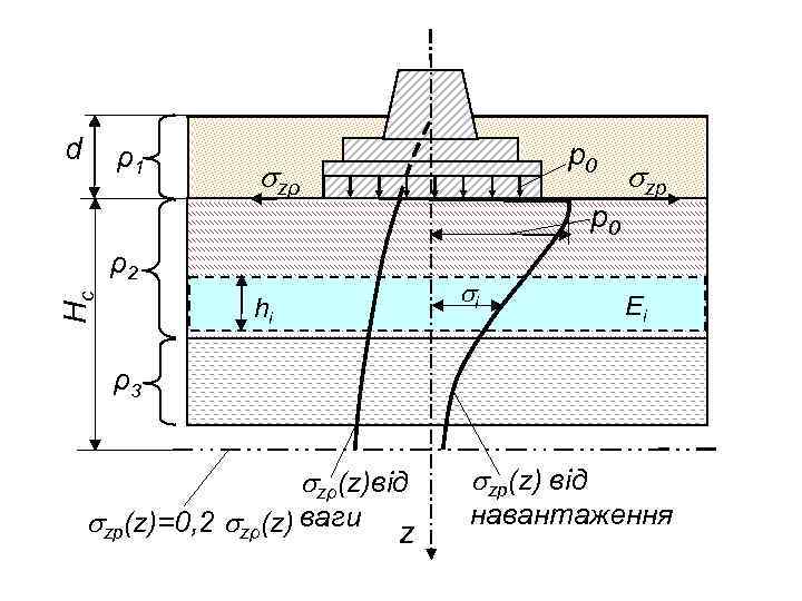 d ρ1 p 0 zρ p 0 Hc ρ2 i hi zp Ei ρ3